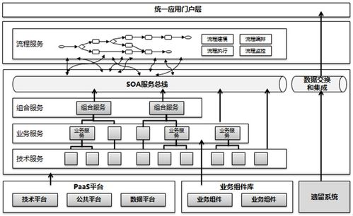 從SOA架構(gòu)思想到服務(wù)架構(gòu)規(guī)劃設(shè)計 t系統(tǒng)與應用集成實踐